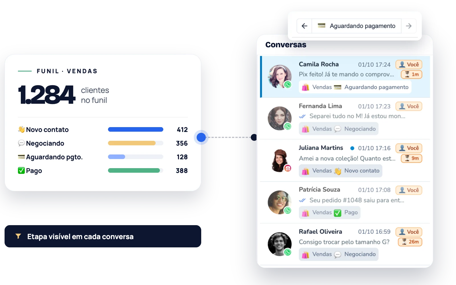 Funil de vendas com as etapas e a etapa de cada cliente na lista de conversas